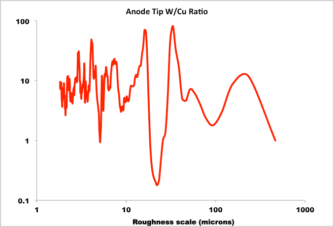 Anode tip w/cu ratio graph